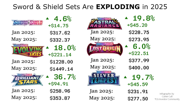 Pokemon Sword & Shield Sets are Exploding in 2025
