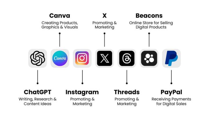 This is how I run my Digital Products business: