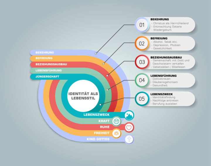 Seelsorge-Roadmap
