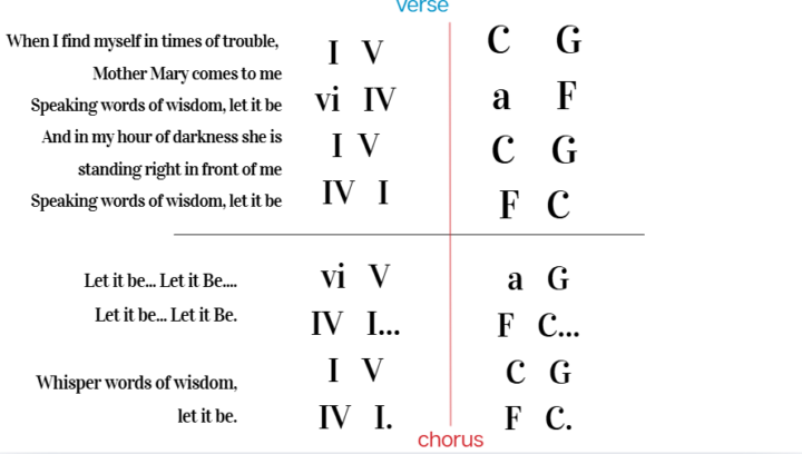 Here is your chord chart for "Let It Be"