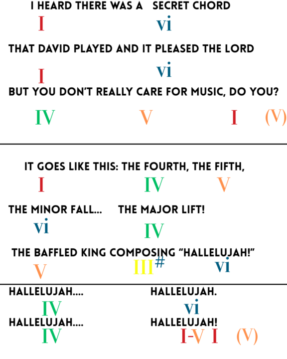 Here's your chord chart for Hallelujah!