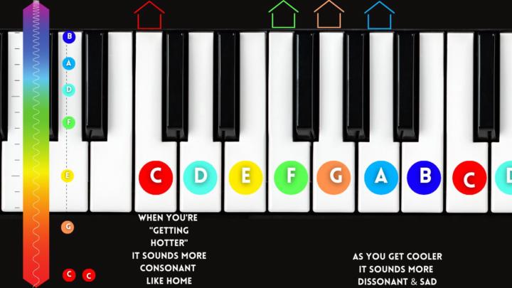Color-Coded Intervals in the Key of C