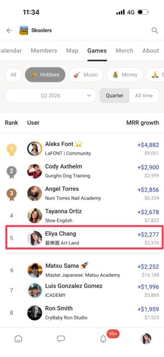 ‼️藝樂園進世界排行第五名了‼️🔥😭（今晚直播加碼）