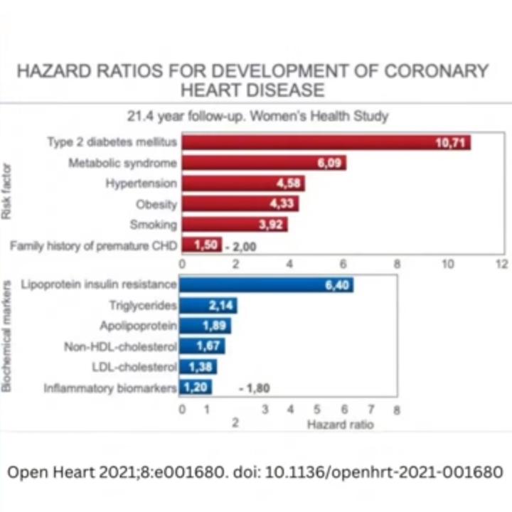 Real hazard risks for Coronary Heart Disease