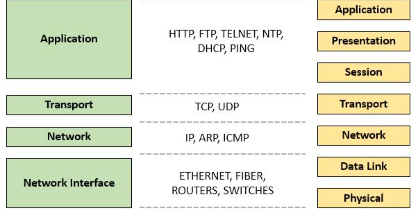 Networking Fundamentals