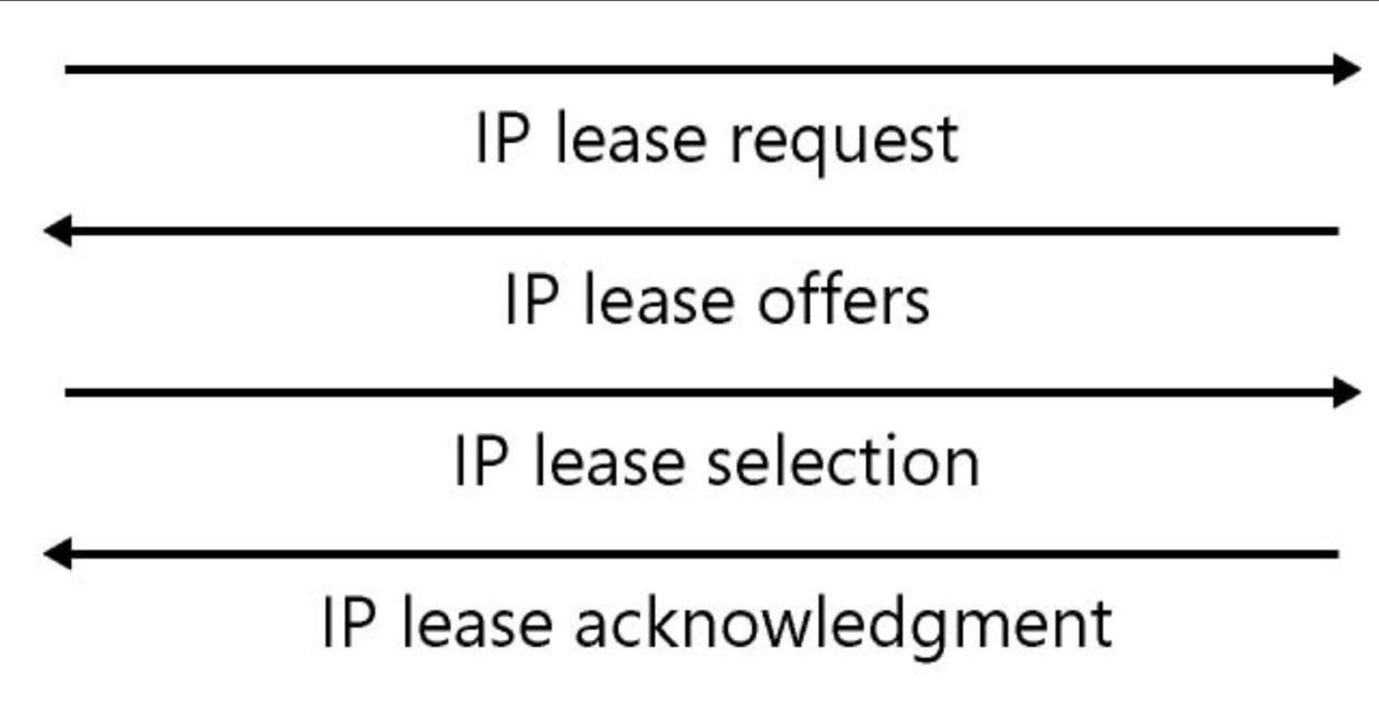 Windows Server - DHCP