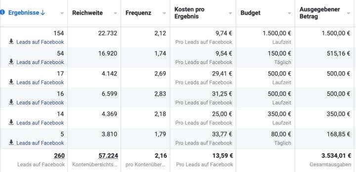 META Ads Kosten deutlich senken