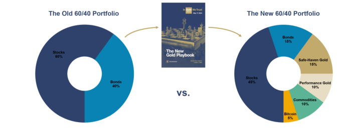 The Old & New 60/40 Portfolio 