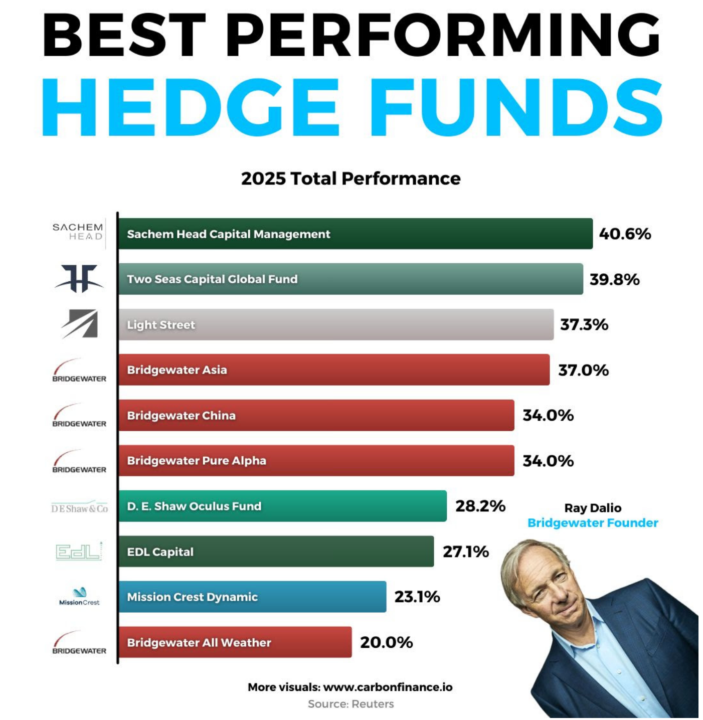 Best Performing Hedge Funds
