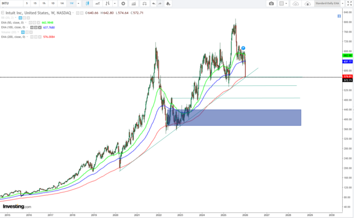 INTU - a new position in my portfolio