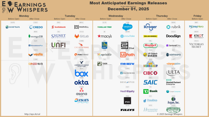 Most anticipated earnings releases for the week beginning December 01, 2025