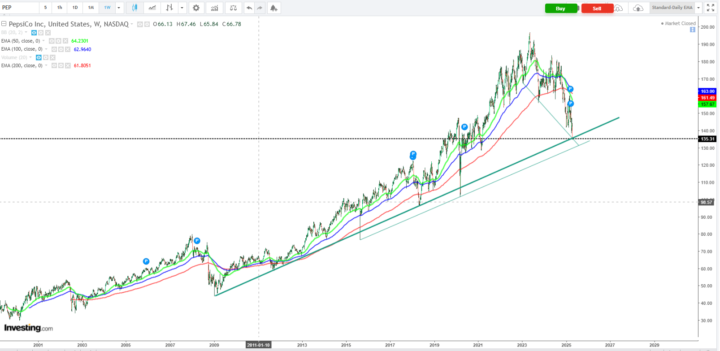 PEPSICO - Started a new long term position