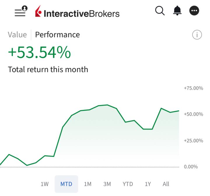 What did I invest to make 53% in May 2025?