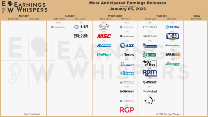 Most anticipated earnings releases for the week beginning January 05, 2026