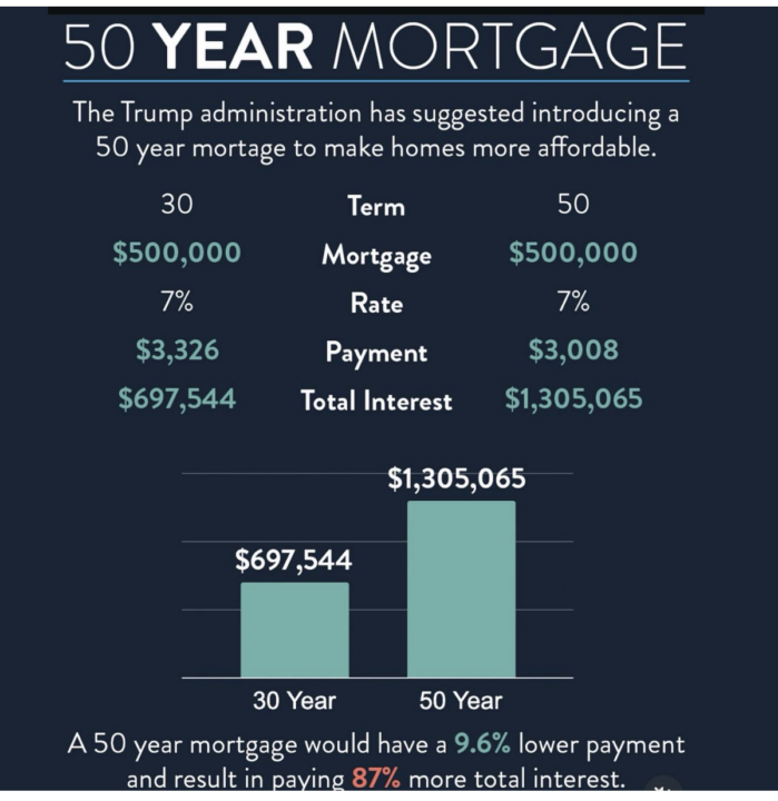 50-year mortgage