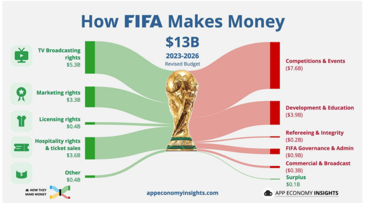 ⚽️ How FIFA Makes Money