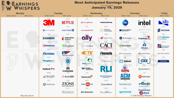Most anticipated earnings releases for the week beginning January 19, 2026