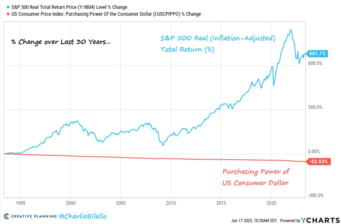 us-dollar-purchasing-power-vs-s-p-500-invest-retire-community