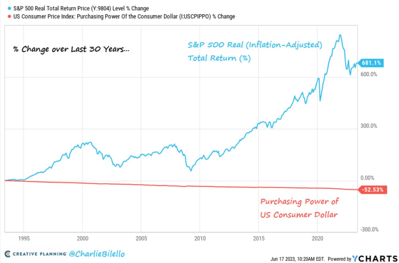 US Dollar Purchasing Power vs S&P 500 · Invest & Retire Community