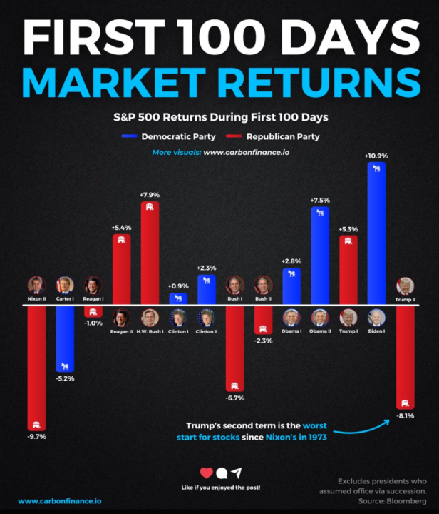 S&P 500 performed in the first 100 days