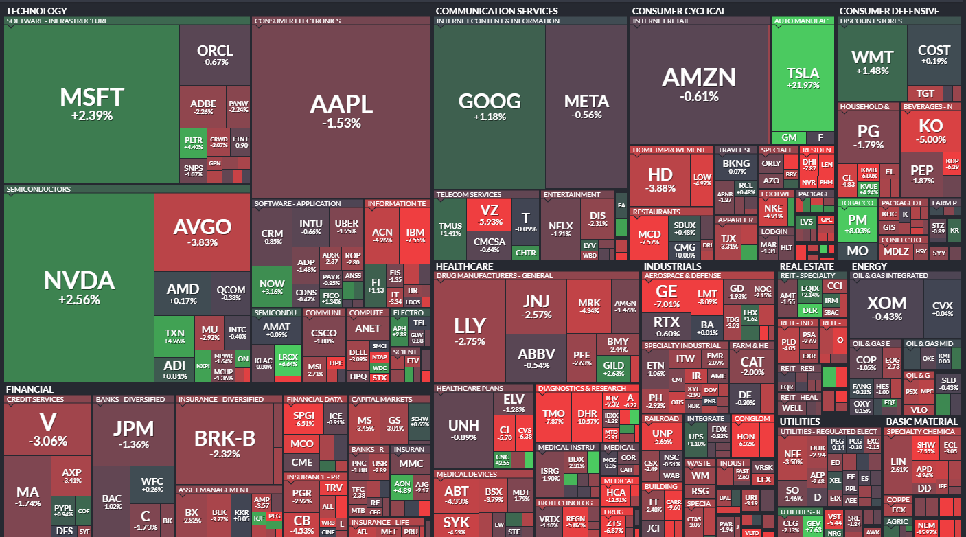 US Stocks Weekly Performance week ending 25 Oct 2024 · Invest