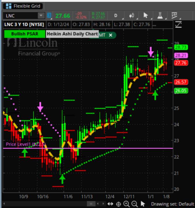 LNC sports 6.5% dividend 38% IV opportunity to sell puts