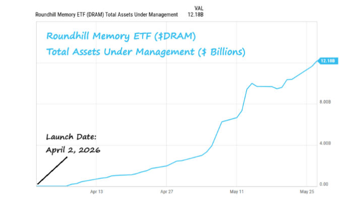 Roundhill Memory ETF (Ticker: DRAM) growing fast