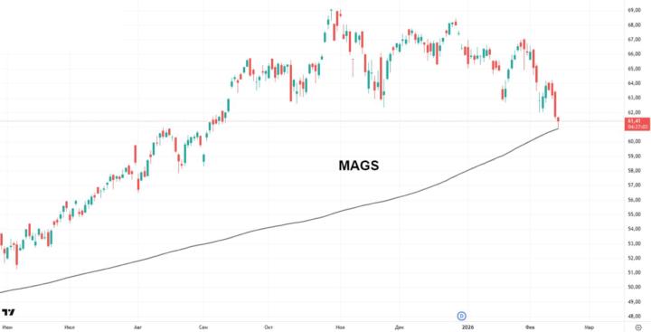 #Stocks #MAGS #ETF