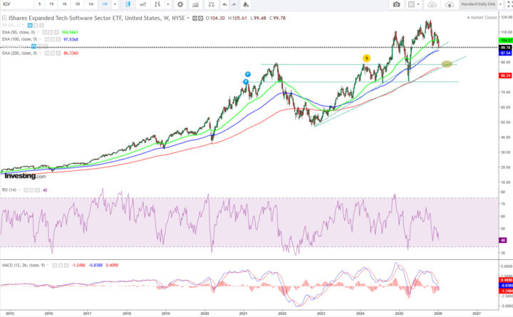 Tech software stocks are down - IGV ETF