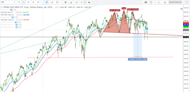 SP500 - Head & Shoulders pattern triggered