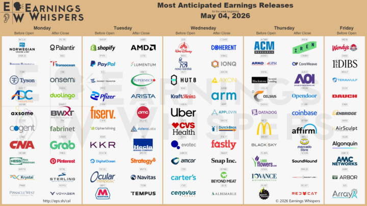 Most anticipated earnings releases for the week beginning May 04, 2026