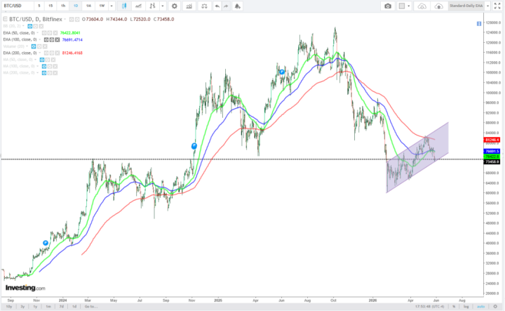 Bitcoin - potential for a sell-off