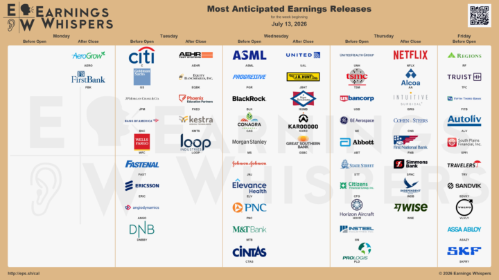 Most anticipated earnings releases for the week beginning July 13, 2026
