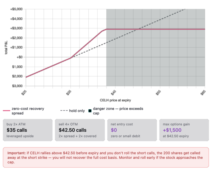 "Zero-Cost Recovery Spread" : How to use a ratio call spread to fight back on a losing position