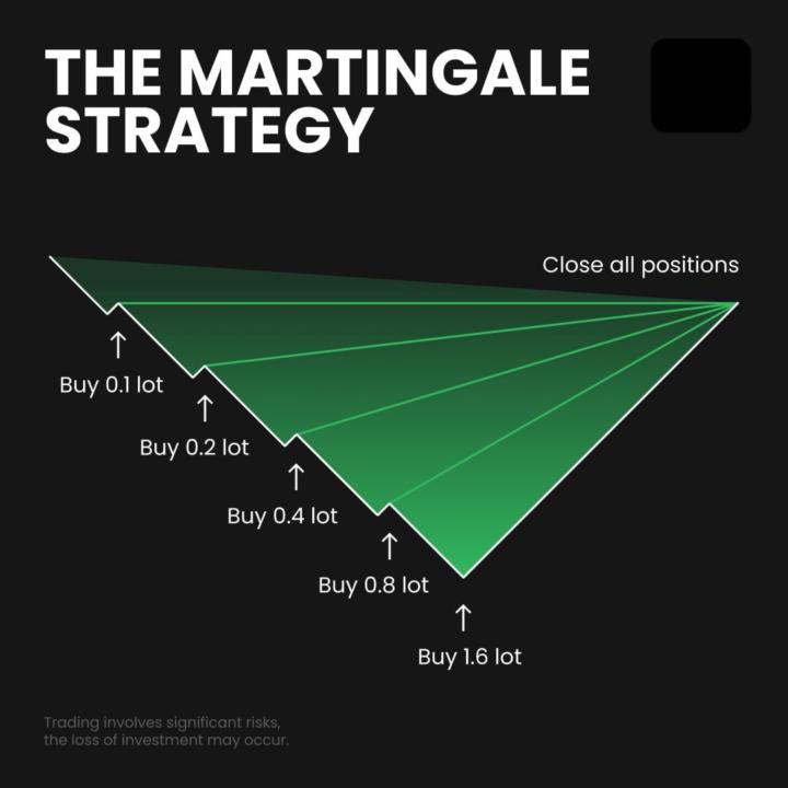 💡 Martingale Trading Strategy 