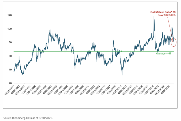 The Gold/Silver Ratio 