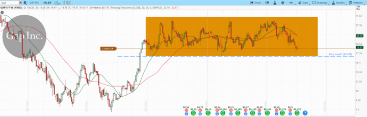 The Gap, Inc. (GAP)