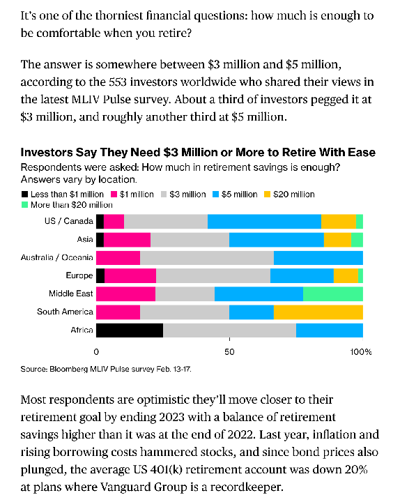 Bloomberg says You Need at Least $3 Million in Savings to Live Comfortably in Retirement