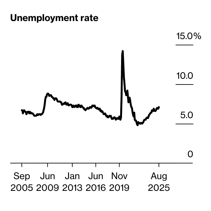 Canada's unemployment rate is as bad as 2008 (almost 7.1% vs 8.8%)