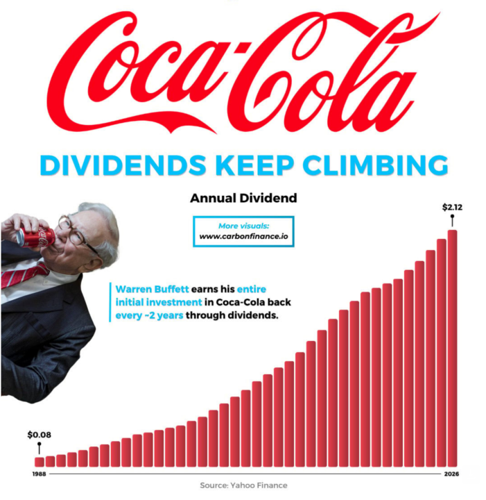 Warren Buffett & Coca-Cola