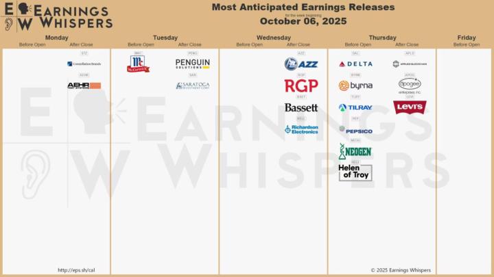 Most anticipated earnings releases for the week beginning October 06, 2025
