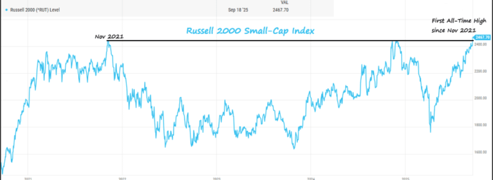 Is the Small Cap Breakout Finally Here?