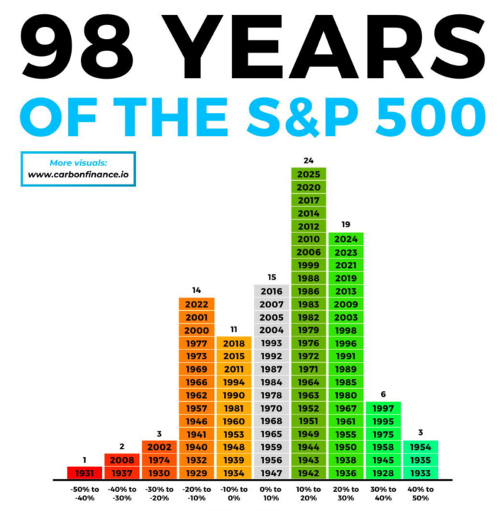 98 Yesrs of the S&P 500 