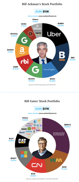 Famous Investors portfolio Part 1