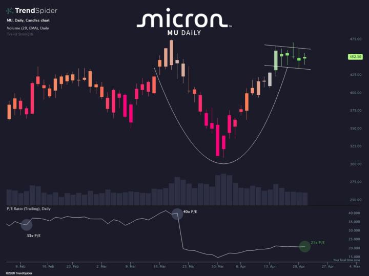 Cup and Handle 