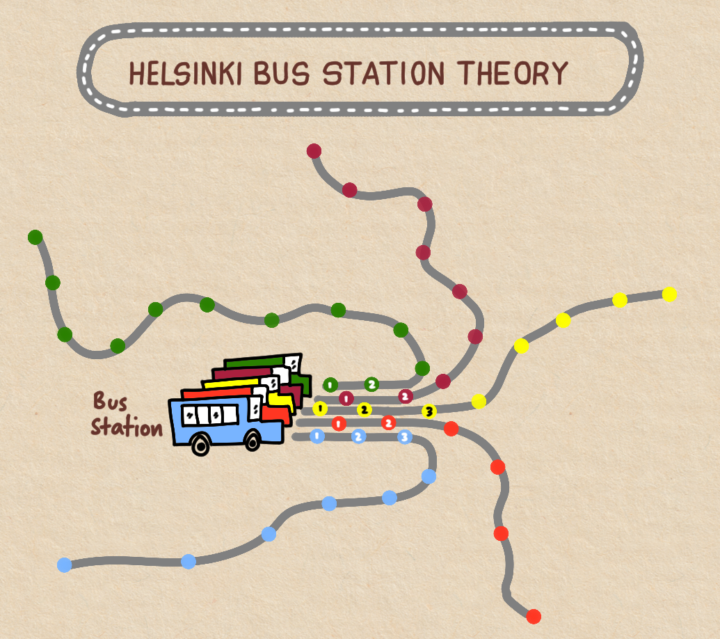 Most investors quit right before compounding kicks in. - The Helsinki Bus Station Theory