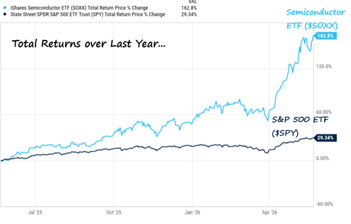 Semiconductor stocks have done ok