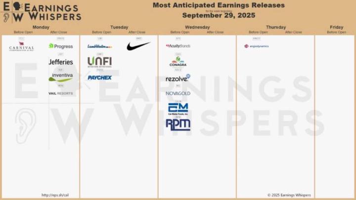 Most anticipated earnings releases for the week beginning September 29, 2025