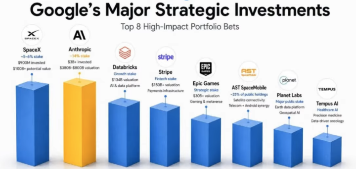 Google invest wisely