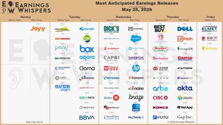 Most anticipated earnings releases for the week beginning May 25, 2026